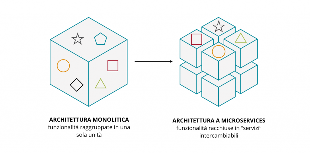 L'architettura monolitica è composta da un solo cubo contenente tutti i servizi, mentre quella a microservices è lo stesso cubo, ma suddiviso in più cubetti, ognuno contenente un servizio.