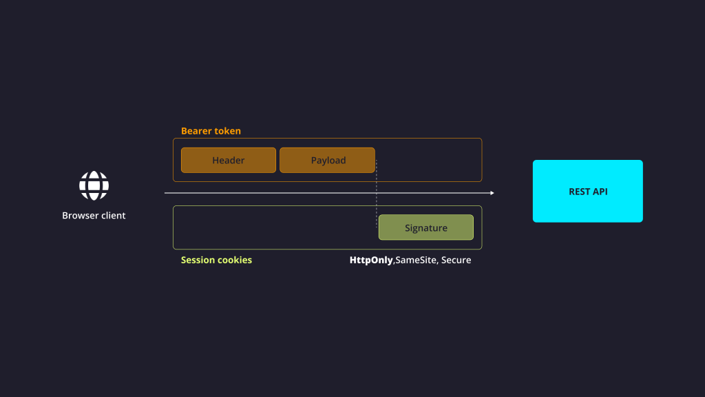 schema illustrativo della struttura Client (Browser) to Server con accorgimenti di sicurezza