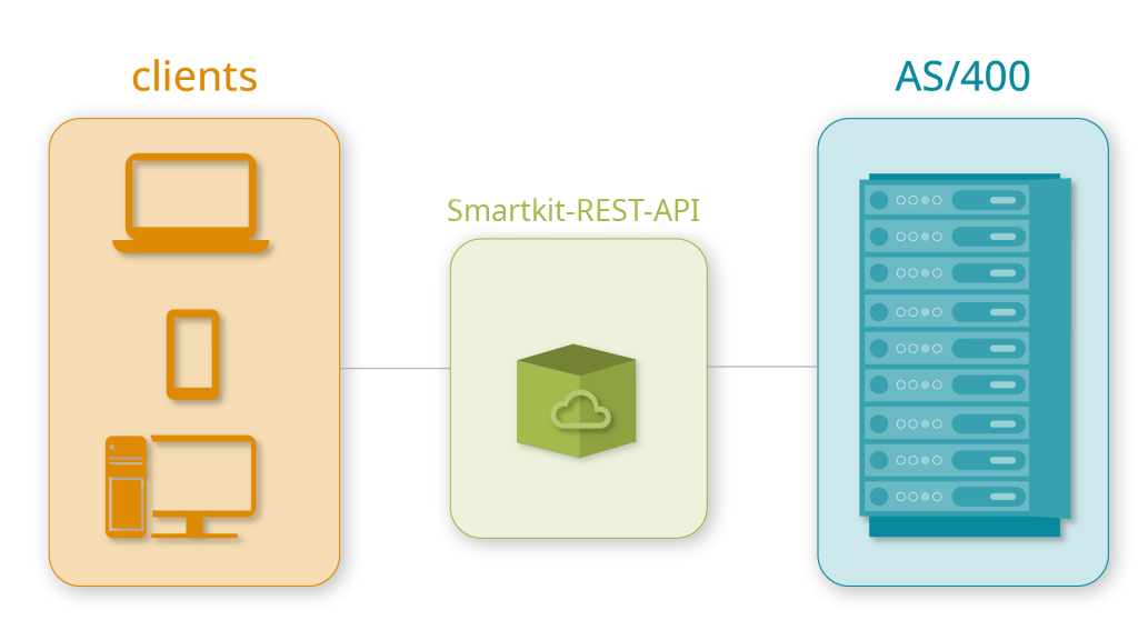 schema che illustra il funzionamento dello Smartkit Rest-API che collega i client con AS/400