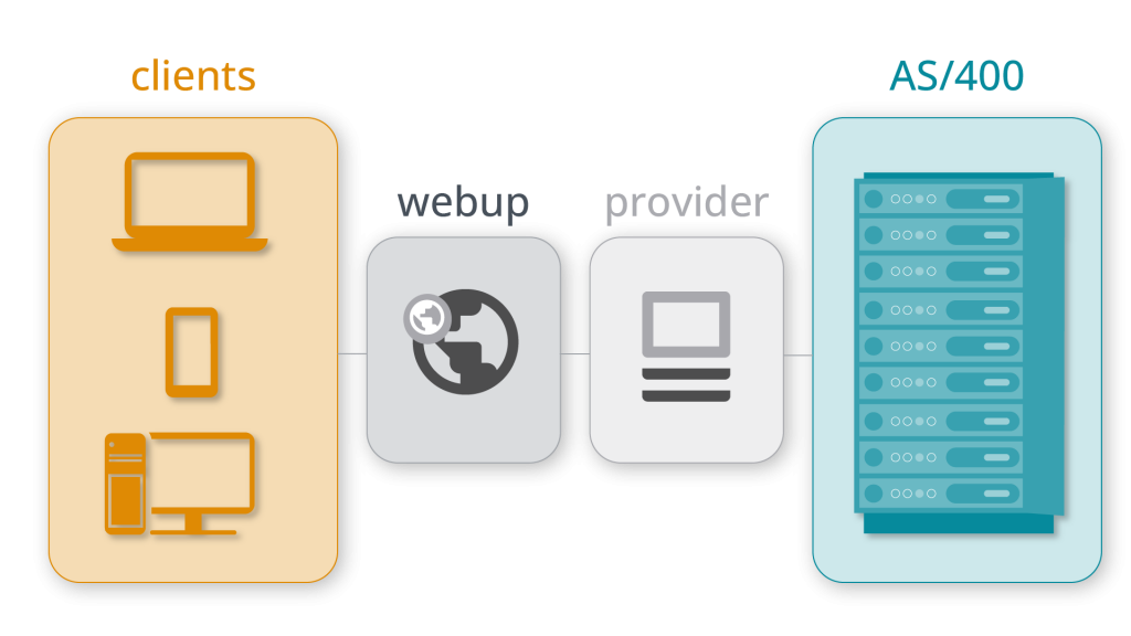 Immagine illustrativa dell'installazione tipica presso i clienti, composta da: Clienti, Webup, Provider ed AS400. Questa è l'installazione senza Smartkit
